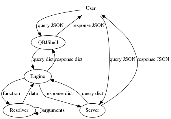 digraph Proccess {
source [shape=plaintext, label="User"];
shell [label="QBJShell"];
server [label="Server"];
engine [label="Engine"];
resolver [label="Resolver"];

source -> shell [label="query JSON"];
source -> server [label="query JSON"];
shell -> engine [label="query dict"];
server -> engine [label="query dict"];
engine -> resolver [label="function"];
resolver -> resolver [label="arguments"];
resolver -> engine [label="data"];
engine -> shell [label="response dict"];
engine -> server [label="response dict"];

shell -> source [label="response JSON"];
server -> source [label="response JSON"];
}