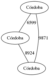 graph Example {
ar [label="Córdoba"];
mx [label="Córdoba"];
sp [label="Córdoba"];

ar -- mx [label="6599"];
mx -- sp [label="8924"];
sp -- ar [label="9871"];
}